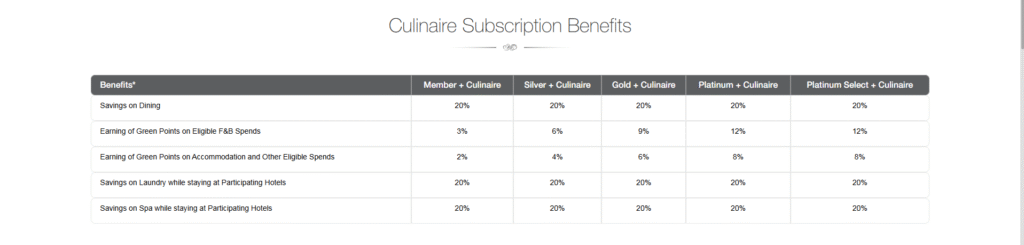 A table outlining Club ITC Culinaire Subscription Benefits, showing how membership tiers (Member + Culinaire, Silver + Culinaire, Gold + Culinaire, Platinum + Culinaire, Platinum Select + Culinaire) impact savings on dining, Green Points earning on F&B and accommodation, and savings on laundry and spa, with percentages for each.