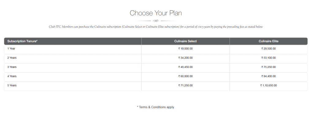 A table showing Club ITC Culinaire subscription plans, with "Choose Your Plan" at the top. It lists "Subscription Tenure" (1 to 5 years) and corresponding fees for "Culinaire Select" (e.g., ₹19,000 for 1 year) and "Culinaire Elite" (e.g., ₹29,500 for 1 year).