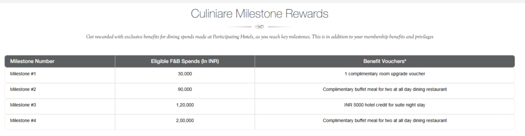 A table titled "Culinaire Milestone Rewards" showing various F&B spend milestones (e.g., ₹30,000, ₹90,000, ₹1,20,000, ₹2,00,000) and the corresponding benefit vouchers received, such as complimentary room upgrades, buffet meals for two, and hotel credits for suite nights.