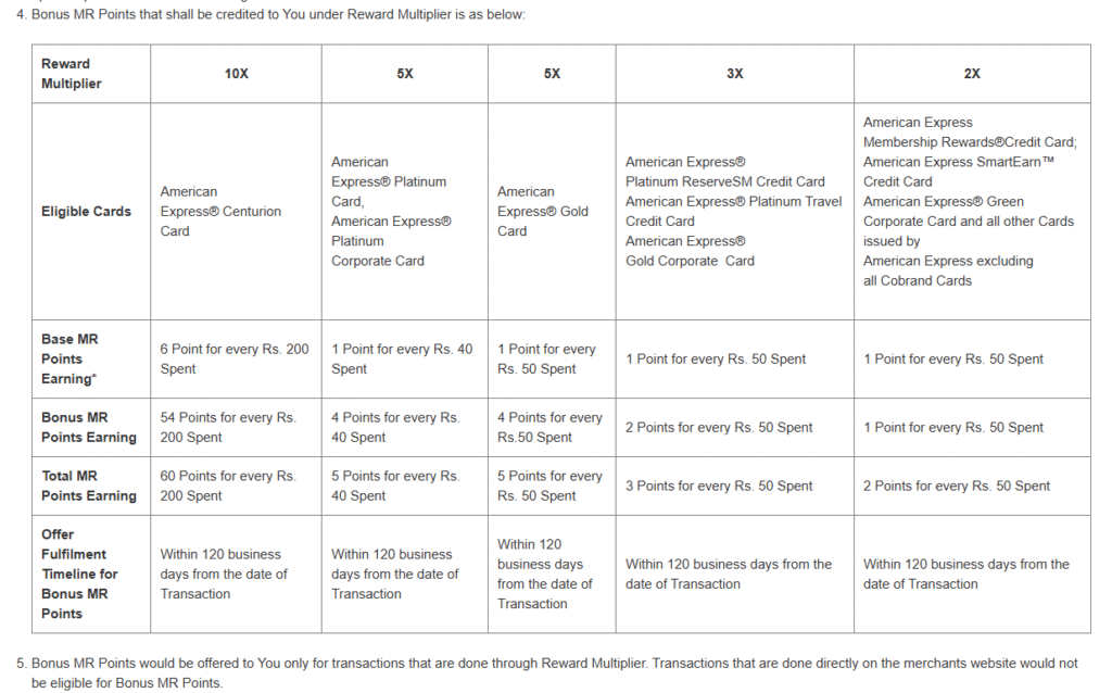 Amex Reward Multiplier points table showing 5X for Platinum Card