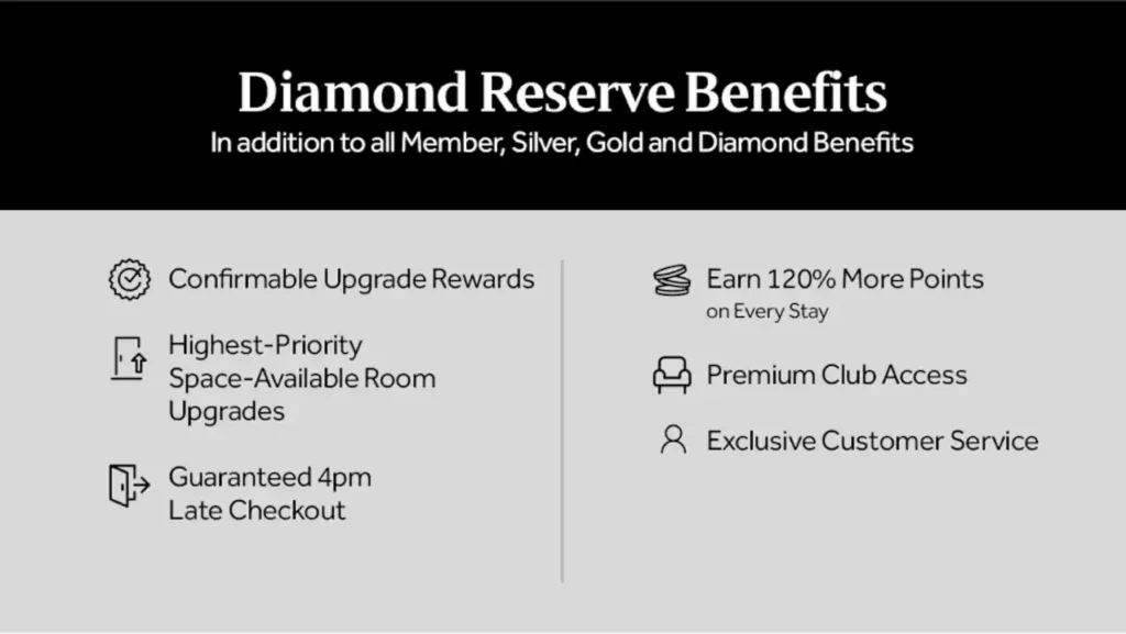 Hilton Honors Diamond Reserve benefits: Confirmable Upgrade Reward, priority upgrades, guaranteed 4pm late checkout, 120% bonus points, premium club access, exclusive customer service.