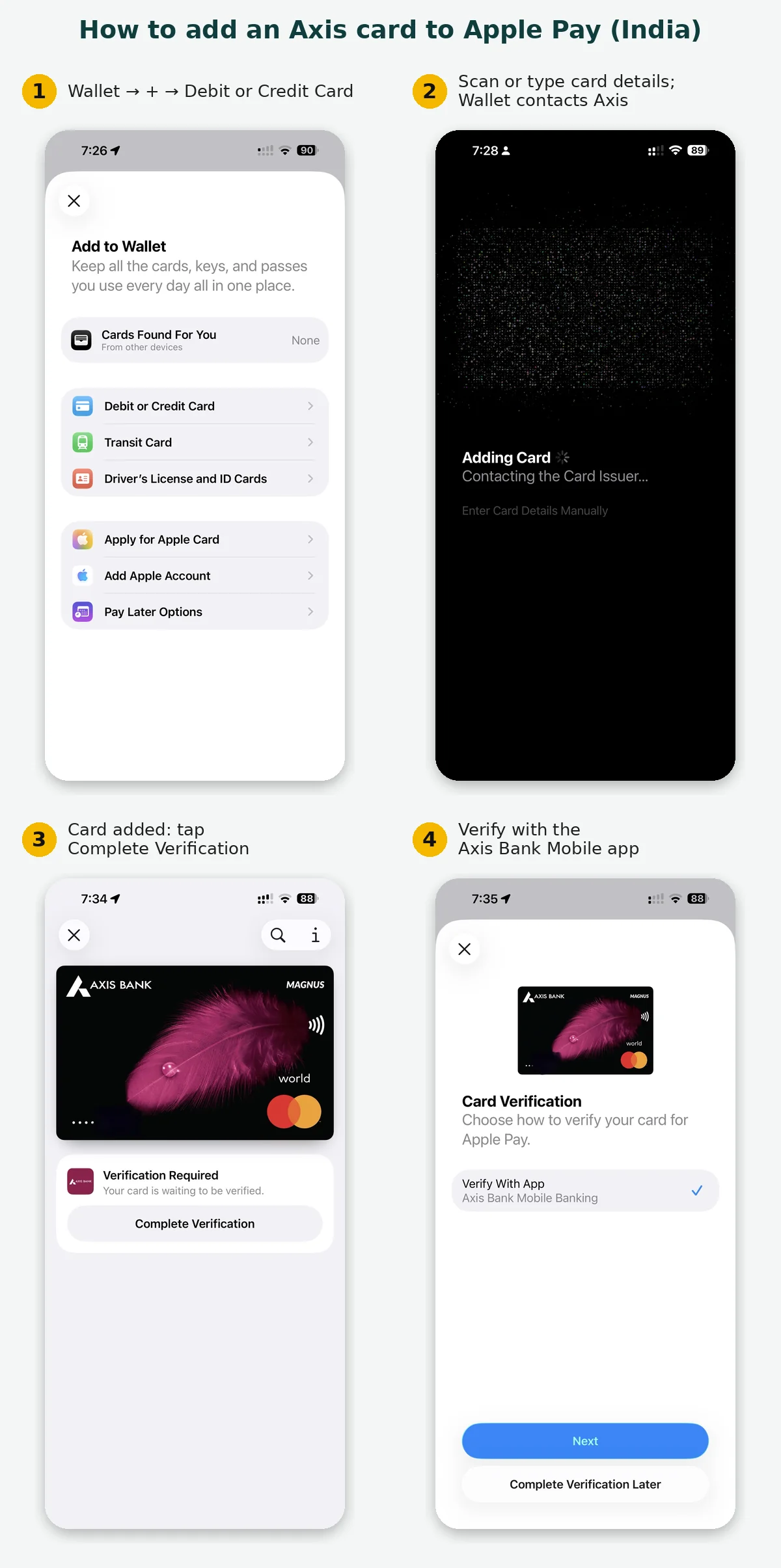 Four iPhone screenshots showing how to add an Axis Bank Magnus credit card to Apple Pay in India: Add to Wallet, Adding Card, Verification Required, and Verify with the Axis Bank Mobile app
