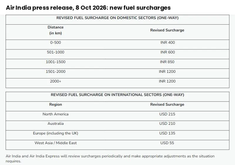 Air India press release of 8 October 2026 showing revised one-way fuel surcharges: domestic INR 400 to 1,200 by distance, and international USD 215 North America, USD 210 Australia, USD 135 Europe including the UK, USD 55 West Asia and Middle East