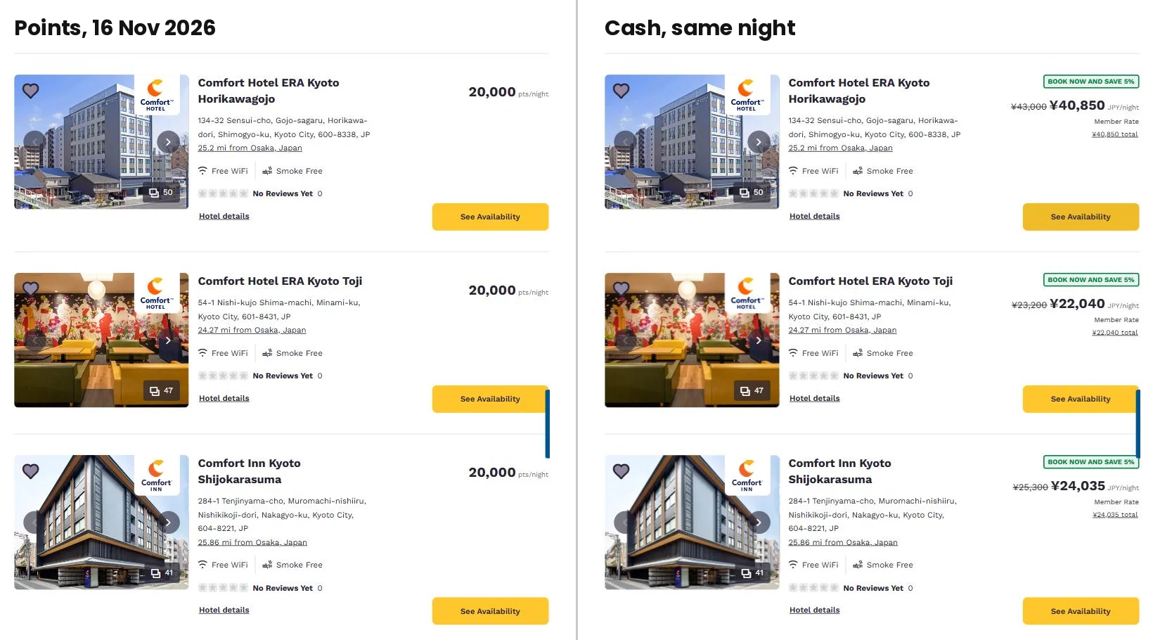 Choice Hotels Kyoto search on 16 November 2026 shown twice: on points, Comfort Hotel ERA Kyoto Horikawagojo, ERA Kyoto Toji and Comfort Inn Kyoto Shijokarasuma all cost 20,000 points; in cash they cost 40,850 yen, 22,040 yen and 24,035 yen