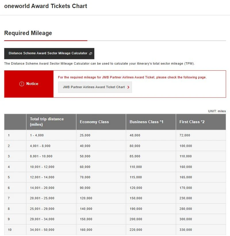 JAL Mileage Bank oneworld award ticket chart by total trip distance, with 120,000 miles in business class for 14,001 to 20,000 miles